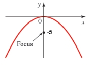 Find an equation of the parabola whose graph is shown.  