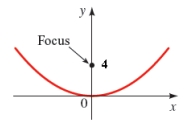  Find an equation of the parabola whose graph is shown.   A)   x ^ { 2 } = 4 y  B)   x ^ { 2 } = 16 y  C)   y ^ { 2 } = 16 x  D)   y ^ { 2 } = 8 x  E)  none of these 