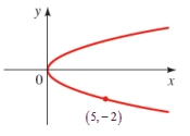 Find an equation of the parabola whose graph is shown.  
