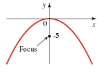 Find an equation of the parabola whose graph is shown.  
