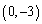 <strong>Determine which point is a solution for the system of inequalities. </strong> A) B) C) D) E)
