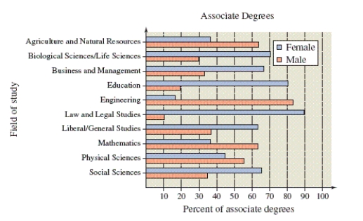 The double bar graph below shows the percents of associate degrees awarded to males and females for selected fields of study in the United States in 2003. Degrees awarded to females are graphed above degrees awarded to males.   How many fields of study were less than 40% male? A)  7 B)  6 C)  3 D)  5 E)  4