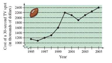 The line graph shows the costs of a 30-second television spot (in thousands of dollars)  during the Super Bowl from 1995 to 2005.   Estimate the increase in the cost of a 30-second spot from the Super Bowl in 2000 to the Super Bowl in 2005. A)  300 thousand dollars B)  200 thousand dollars C)  100 thousand dollars D)  400 thousand dollars E)  360 thousand dollars