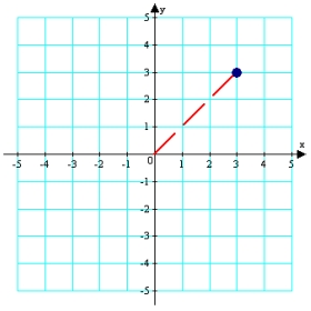 Find the trigonometric form of the complex number represented graphically.   A)    B)    C)    D)    E)   