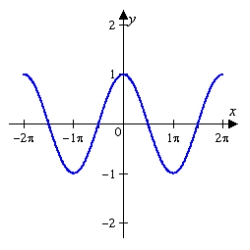 Use the graph shown below to determine if the function is even, odd, or neither.     A)  even B)  odd C)  neither