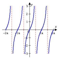 Use the graph shown below to determine if the function is even, odd, or neither.     A)  even B)  odd C)  neither