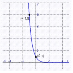Find the value of b that would cause the graph of y = b<sup>x </sup> to look like the graph indicated.   A)    B)    C)    D)    E)   