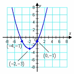 Find the standard form of the quadratic function shown below:   A)    B)    C)    D)    E)   