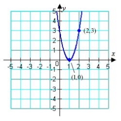 Find the standard form of the quadratic function shown below:   A)    B)    C)    D)    E)   