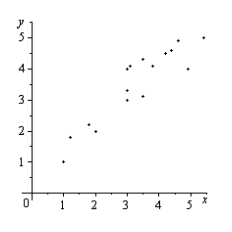 The scatter plots of different data are shown below. Determine whether there is a positive correlation, negative correlation, or no discernible correlation between the variables.   A)  no discernible correlation B)  negative correlation C)  positive correlation
