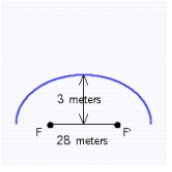 Any sound from one focus of an ellipse reflects off the ellipse directly back to the other focus. This property explains whispering galleries such as Statuary Hall in Washington, D.C. The whispering gallery shown in illustration has the shape of a semi-ellipse. Find the distance sound travels as it leaves focus F and returns to focus F'.   A)  28.3 meters B)  28.6 meters C)  29.1 meters D)  30.1 meters E)  57.2 meters