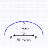 Any sound from one focus of an ellipse reflects off the ellipse directly back to the other focus. This property explains whispering galleries such as Statuary Hall in Washington, D.C. The whispering gallery shown in illustration has the shape of a semi-ellipse. Find the distance sound travels as it leaves focus F and returns to focus F'.   A)  63.2 meters B)  33.5 meters C)  31.6 meters D)  32 meters E)  31 meters