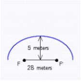 Any sound from one focus of an ellipse reflects off the ellipse directly back to the other focus. This property explains whispering galleries such as Statuary Hall in Washington, D.C. The whispering gallery shown in illustration has the shape of a semi-ellipse. Find the distance sound travels as it leaves focus F and returns to focus F'.   A)  59.4 meters B)  29 meters C)  29.7 meters D)  30.3 meters E)  31.4 meters