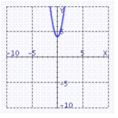 Find the graph of the equation.   A)    B)    C)    D)   