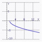 Find the graph of the equation.   A)    B)    C)    D)   