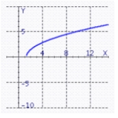 Find the graph of the equation.   A)    B)    C)    D)   