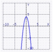 Find the graph of the equation.   A)    B)    C)    D)   