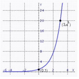 Find the value of b that would cause the graph of y = b<sup>x</sup> to look like the graph below.   A)    B)    C)    D)    E)   