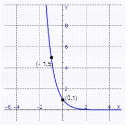 Find the value of b that would cause the graph of y = b<sup>x </sup> to look like the graph indicated.   A)    B)    C)    D)    E)   