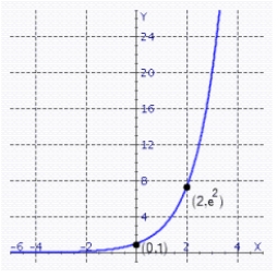 Find the value of b that would cause the graph of y = b<sup>x</sup> to look like the graph below.   A)    B)    C)    D)    E)   