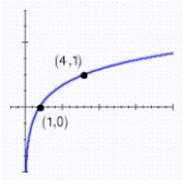 Find the value of b, if any, that would cause the graph of   to look like the graph shown.   A) b = 3.7 B) b = 4.3 C) b = 1 D) b = 4 E) b = 3
