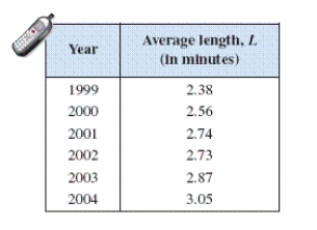 The average lengths L of cellular phone calls in minutes from 1999 to 2004 are shown in the table below.   Use the regression feature of a graphing utility to find a linear model for the data. Let t represent the year, with t = 9 corresponding to 1999. Use the model to predict the average lengths of cellular phone calls for the year 2010. Round your answer to two decimal places. A) 7.52 minutes B) 2.76 minutes C) 4.76 minutes D) 1.88 minutes E) 3.76 minutes