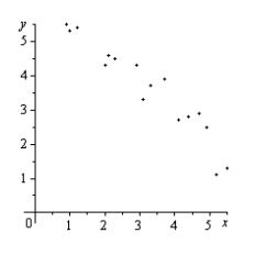 The scatter plots of different data are shown below. Determine whether there is a positive correlation, negative correlation, or no discernible correlation between the variables.   A) negative correlation B) no discernible correlation C) positive correlationChapter 2MULTIPLE CHOICE