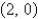 <strong>Find the vertex and focus of the parabola. </strong> A)vertex: focus: (0, 0) B)vertex: focus: (0, 0) C)vertex: (0, 0) focus: D)vertex: (0, 0) focus: E)vertex: (0, 0) focus: