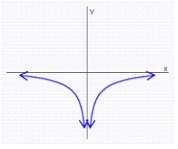 Tell where the function is increasing.   A) always decreasing B)    C) always constant D)    E) always increasing