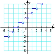 Which function does the graph represent?   A) g(x)  =       B)    C) g(x)  =       D) g(x)  =       E) g(x)  =        