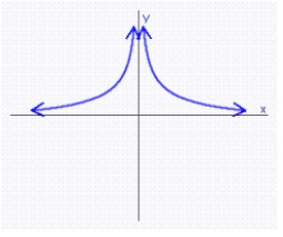 Tell where the function is decreasing.   A) always increasing B) always decreasing C)    D) always constant E)   