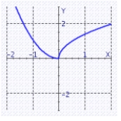 Tell where the function is decreasing.   A)    B)    C) always increasing D) always constant E) always decreasing