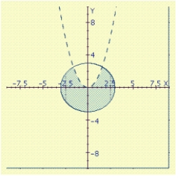 Find a system of inequalities for the graph shown.   A)    B)    C)    D)    E)   