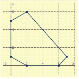 Find the maximum and minimum values of the objective function   on the region in the figure.   A) The maximum is   at   , The minimum is   at   . B) The maximum is   at   , The minimum is   at   . C) The maximum is   at   , The minimum is   at   . D) The maximum is   at   , The minimum is   at   . E) The maximum is   at   , The minimum is   at   .