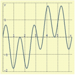 Shown in the figure is a graph of the function f for   . Use a sum-to-product formula to help find the first two x-intercepts.     A)    B)    C)    D)    E)   