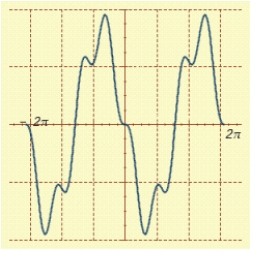 A graph of   for   is shown in the figure. Find the exact values of the x-intercepts.   A)    B)    C)    D)    E)   