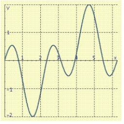 Shown in the figure is a graph of the function f for   . Use a sum-to-product formula to help find the first two x-intercepts.     A)    B)    C)    D)    E)   