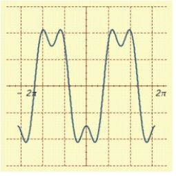 A graph of   for   is shown in the figure. Find the exact values of the x-intercepts.   A)    B)    C)    D)    E)   