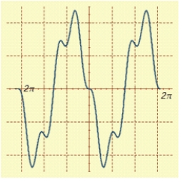 A graph of   for   is shown in the figure. Find the exact values of the x-intercepts.   A)    B)    C)    D)    E)   