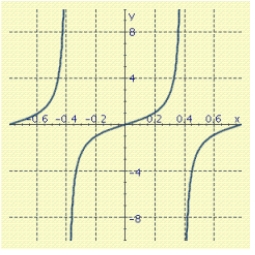 Use the graph of f to find the simplest expression g(x)  such that the equation f (x)  = g (x)  is an identity.     A)    B)    C)    D)    E)   