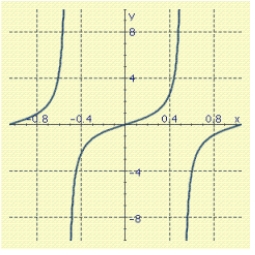 Use the graph of f to find the simplest expression g(x)  such that the equation f (x)  = g (x)  is an identity.     A)    B)    C)    D)    E)   