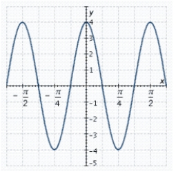The graph of an equation of a sine wave is shown in the figure. Find the amplitude, period, and phase shift.   A)    ,   B)    ,   C)    ,   D)    ,   E)    ,  