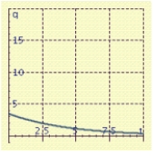 <strong>If 7 grams of salt is added to a quantity of water, then the amount that is undissolved after t minutes is given by: Sketch a graph that shows the value at any time from t = 0 to t = 10.</strong> A) B) C) D)