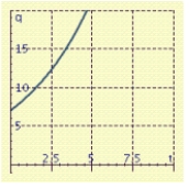 <strong>If 7 grams of salt is added to a quantity of water, then the amount that is undissolved after t minutes is given by: Sketch a graph that shows the value at any time from t = 0 to t = 10.</strong> A) B) C) D)