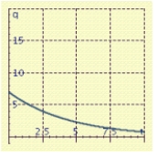 <strong>If 7 grams of salt is added to a quantity of water, then the amount that is undissolved after t minutes is given by: Sketch a graph that shows the value at any time from t = 0 to t = 10.</strong> A) B) C) D)