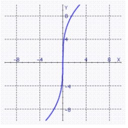 The graph of a one-to-one function f is shown. Use the reflection property to sketch the graph of     A)    B)    C)    D)   