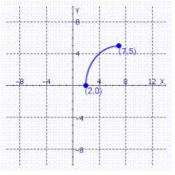 The graph of a one-to-one function f is shown. Find the domain D and range R of the inverse function   .   A)    B)    C)    D)    E)   