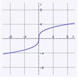 The graph of a one-to-one function f is shown. Use the reflection property to sketch the graph of     A)    B)    C)    D)   
