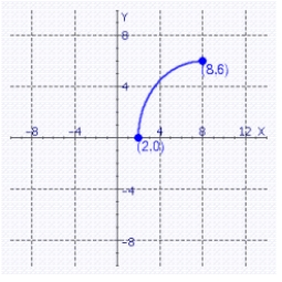 The graph of a one-to-one function f is shown. Find the domain D and range R of the inverse function   .   A)    B)    C)    D)    E)   