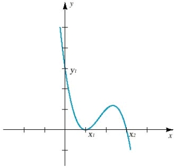 Find the polynomial function of degree   whose graph is shown in the figure.     A)    B)    C)    D)    E)   